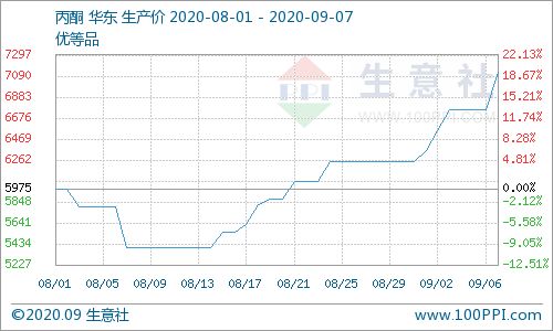 貨緊價揚 九月伊始丙酮市場快速沖高，乙酸乙酯走勢分析