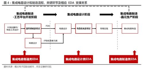 夾縫中的激流 國(guó)產(chǎn)EDA如何支撐集成電路設(shè)計(jì)與制造流程